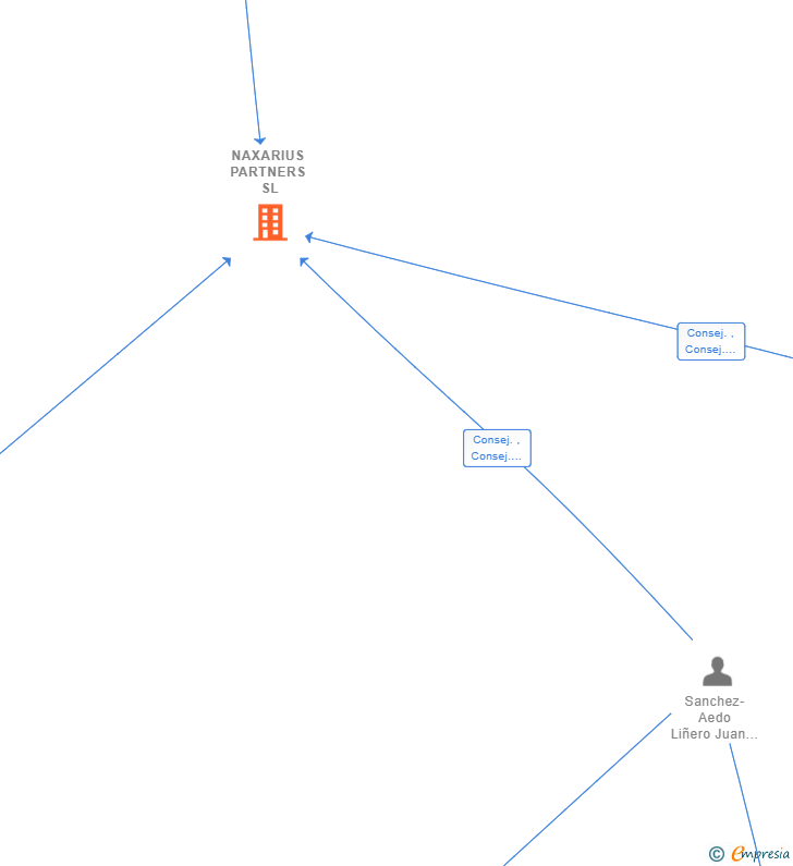Vinculaciones societarias de NAXARIUS PARTNERS SL