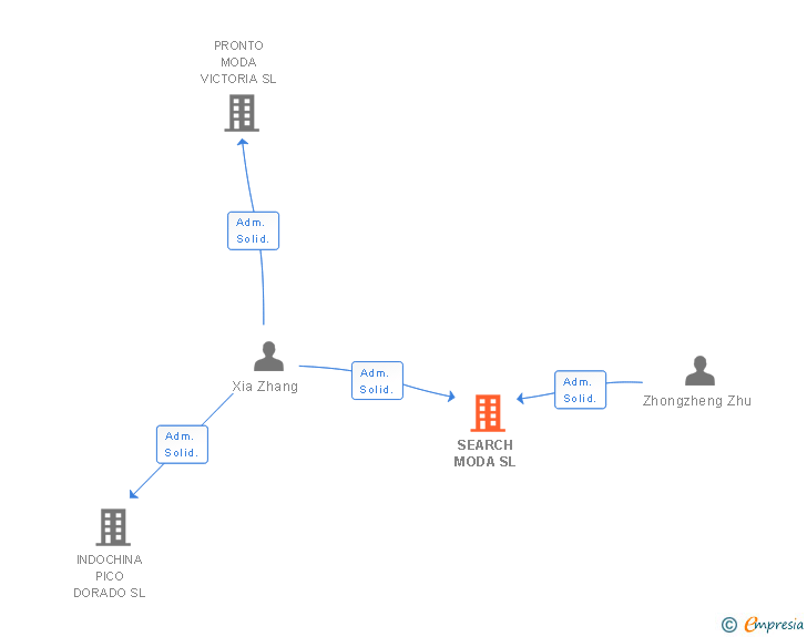 Vinculaciones societarias de SEARCH MODA SL