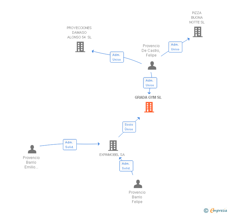 Vinculaciones societarias de GRADA GYM SL