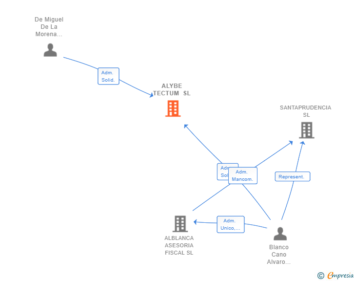 Vinculaciones societarias de ALYBE TECTUM SL