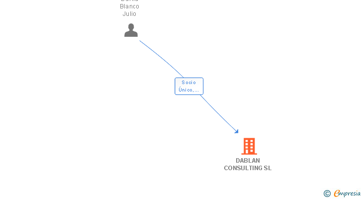 Vinculaciones societarias de DABLAN CONSULTING SL