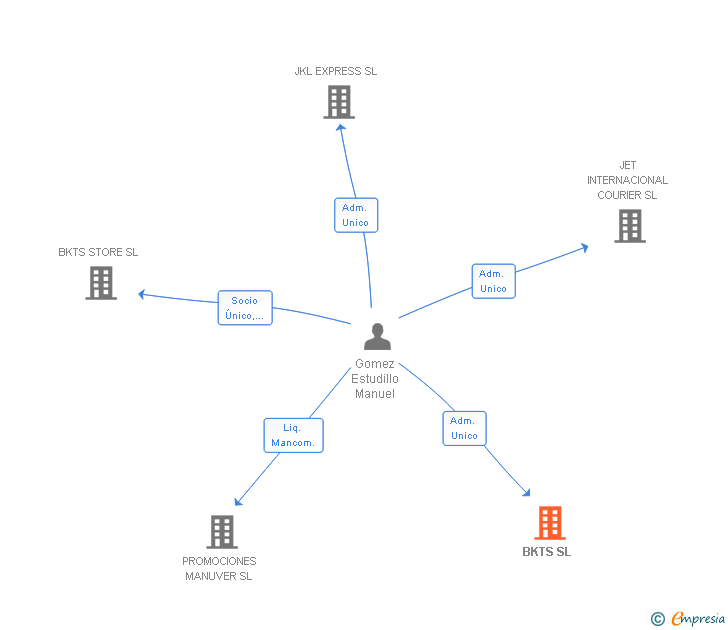 Vinculaciones societarias de BKTS SL