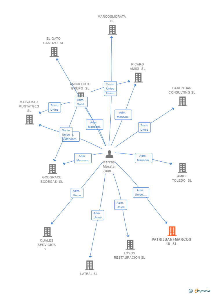 Vinculaciones societarias de PATRIJUANFMARCOS 18 SL