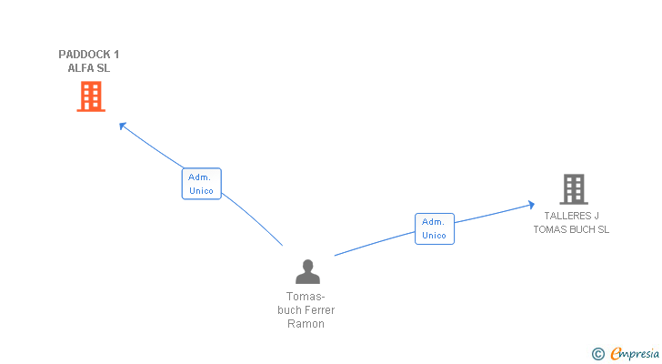 Vinculaciones societarias de PADDOCK 1 ALFA SL