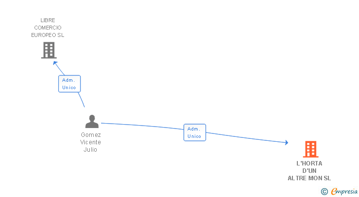 Vinculaciones societarias de L'HORTA D'UN ALTRE MON SL
