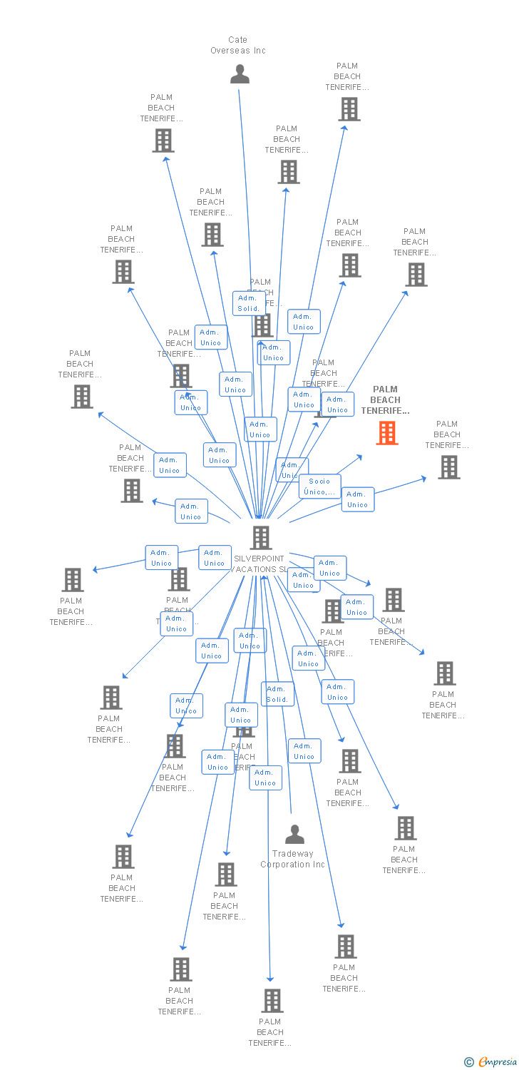 Vinculaciones societarias de PALM BEACH TENERIFE 164 SL