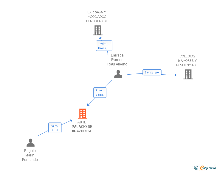 Vinculaciones societarias de ARTE PALACIO DE ARAZURI SL