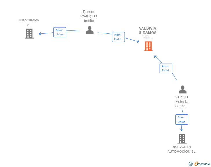 Vinculaciones societarias de VALDIVIA & RAMOS SOL MOTOR SL