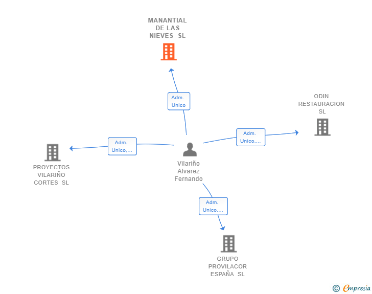 Vinculaciones societarias de MANANTIAL DE LAS NIEVES SL