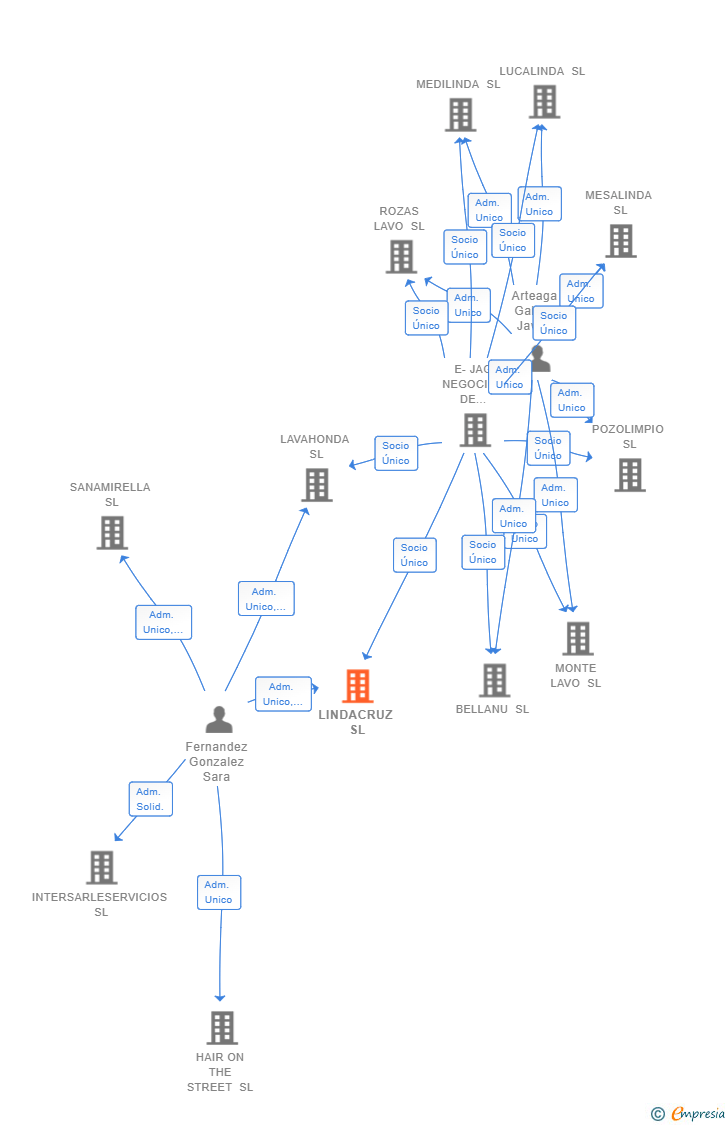 Vinculaciones societarias de LINDACRUZ SL
