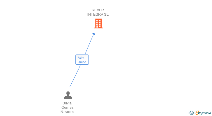 Vinculaciones societarias de REVER INTEGRA SL