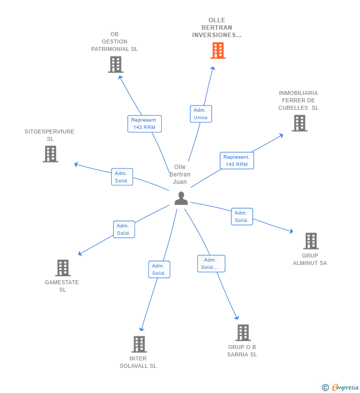 Vinculaciones societarias de OLLE BERTRAN INVERSIONES SL