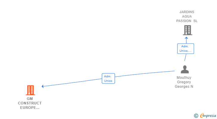 Vinculaciones societarias de GM CONSTRUCT EUROPE 2019 SL