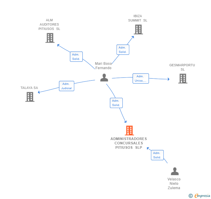 Vinculaciones societarias de ADMINISTRADORES CONCURSALES PITIUSOS SLP