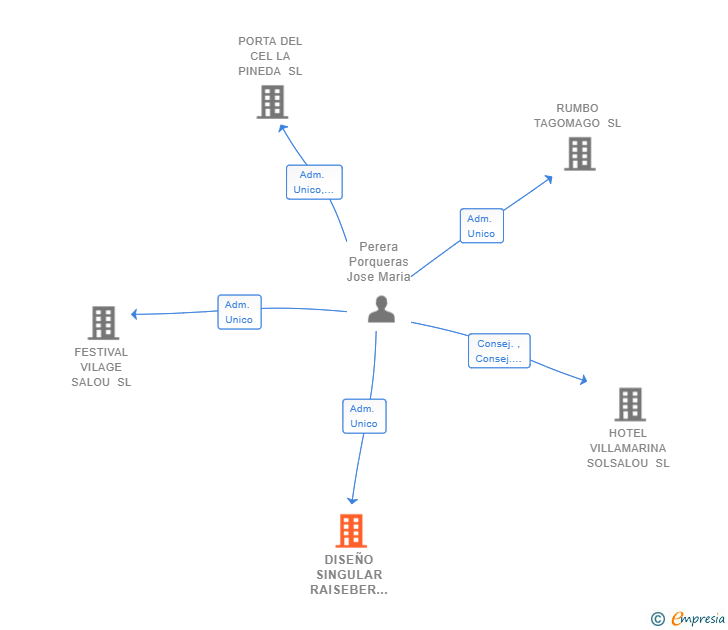 Vinculaciones societarias de DISEÑO SINGULAR RAISEBER SL