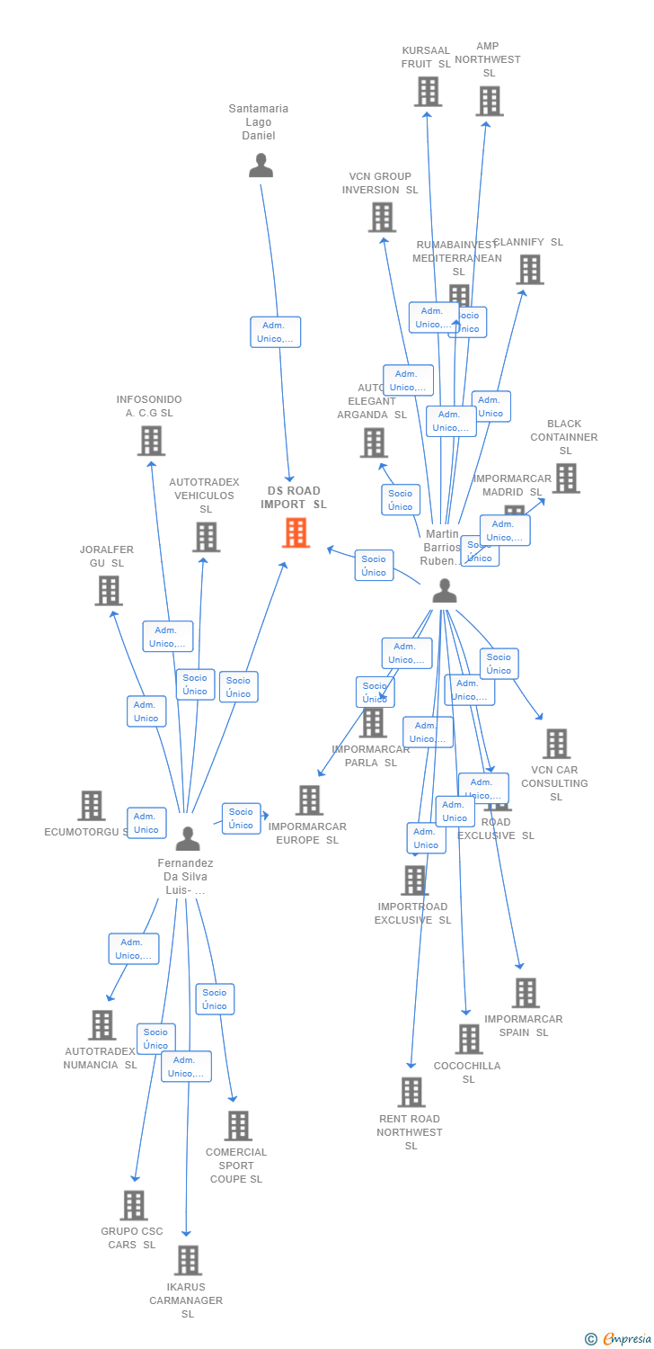 Vinculaciones societarias de DS ROAD IMPORT SL