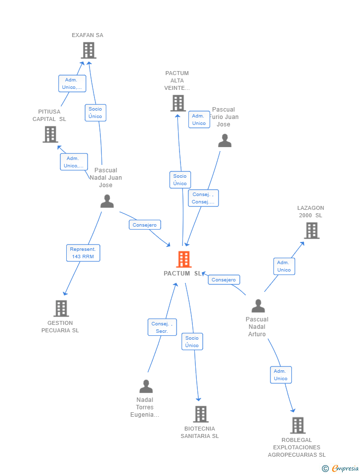 Vinculaciones societarias de PACTUM SL
