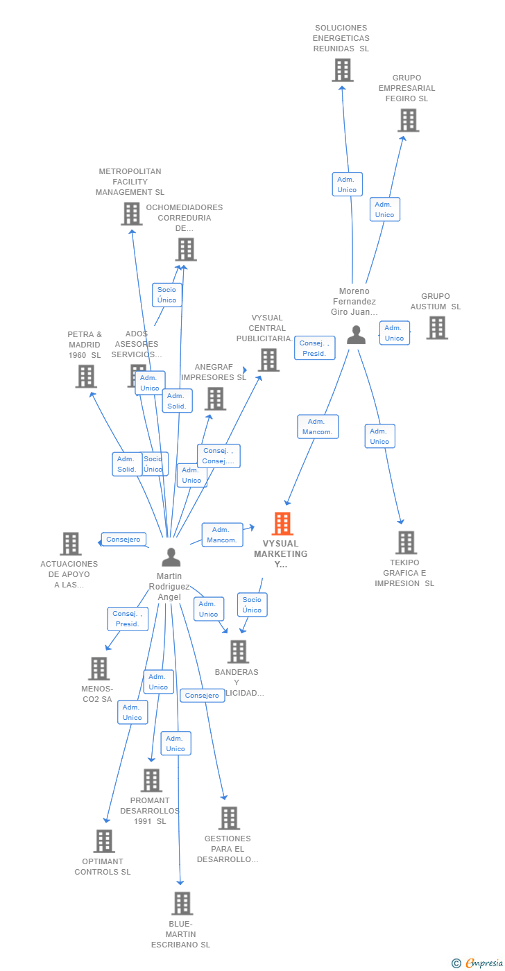 Vinculaciones societarias de VYSUAL MARKETING Y COMUNICACION SL