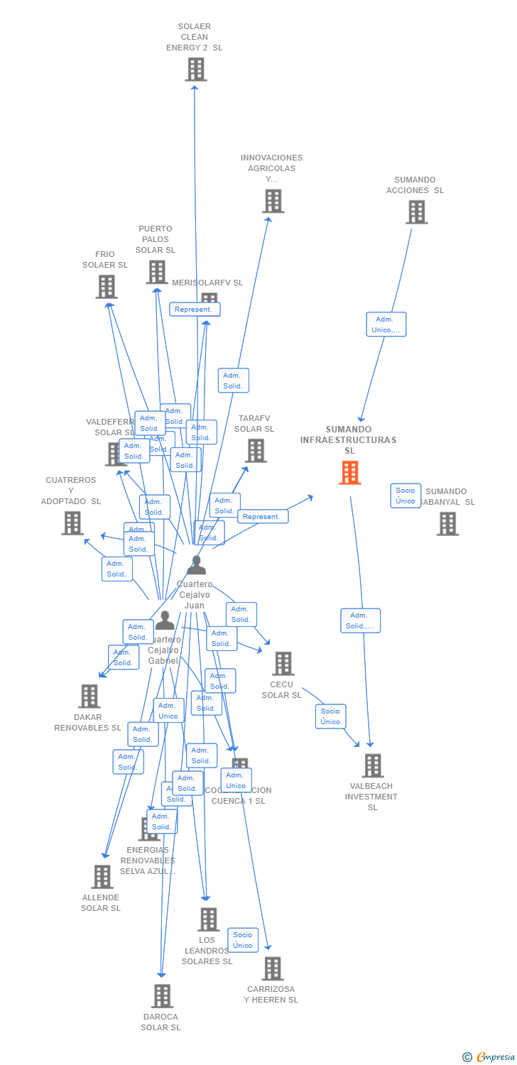 Vinculaciones societarias de SUMANDO INFRAESTRUCTURAS SL