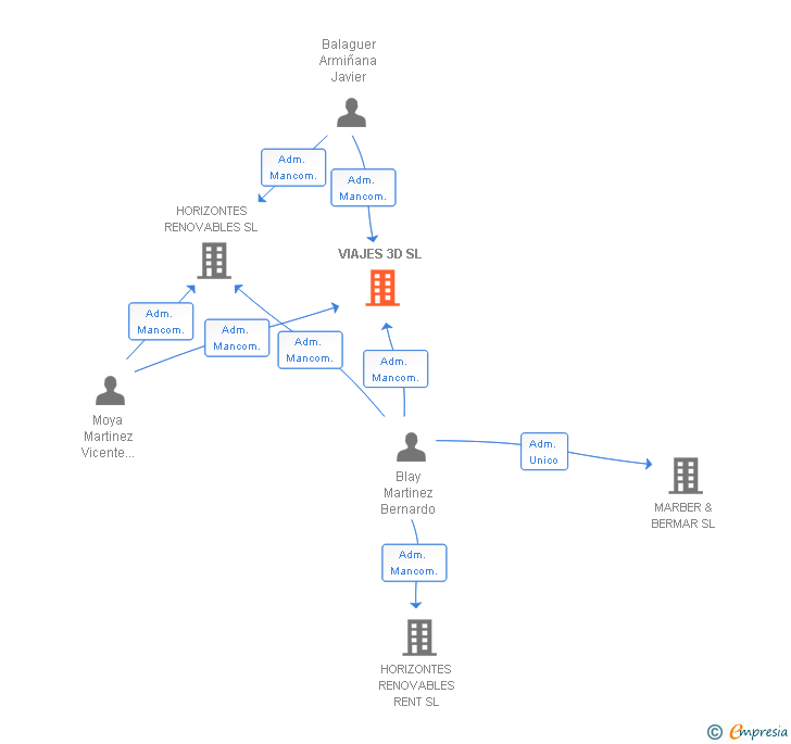 Vinculaciones societarias de VIAJES 3D SL