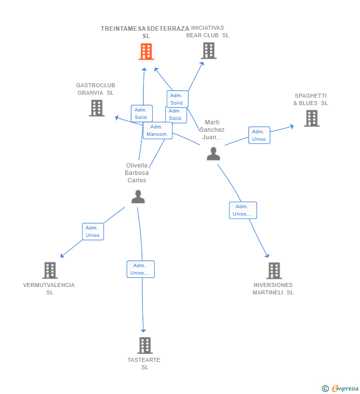 Vinculaciones societarias de TREINTAMESASDETERRAZA SL