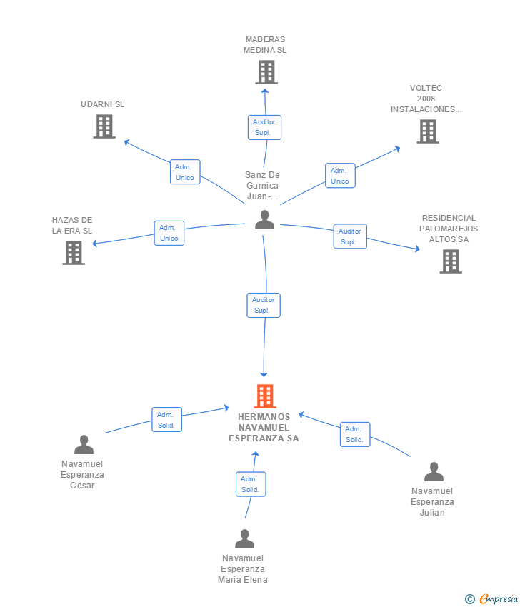 Vinculaciones societarias de HERMANOS NAVAMUEL ESPERANZA SA
