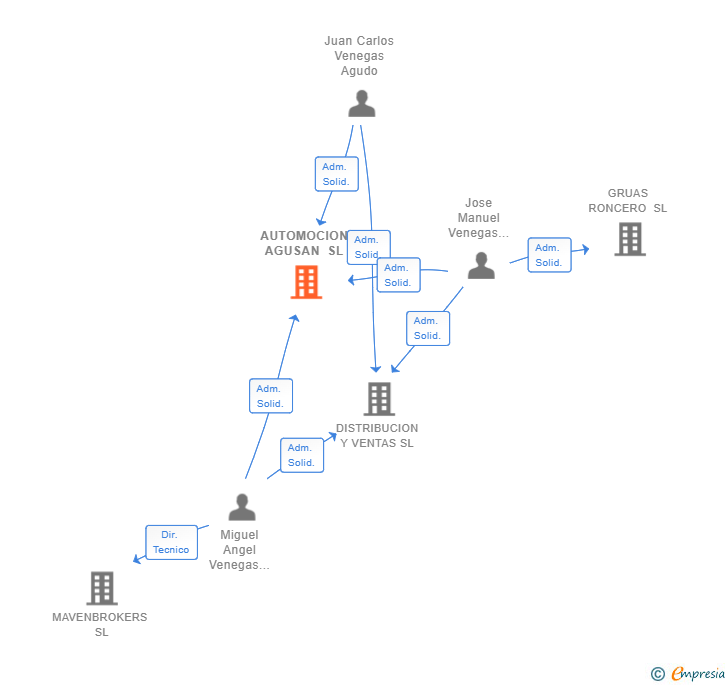 Vinculaciones societarias de AUTOMOCION AGUSAN SL