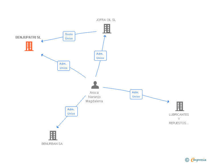 Vinculaciones societarias de BENJUPATRI SL