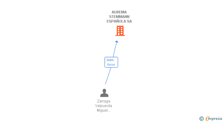 Vinculaciones societarias de AUXEMA STEMMANN ESPAÑOLA SA