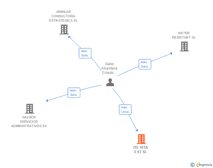 Vinculaciones societarias de ITE VITA EST SL