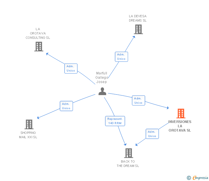 Vinculaciones societarias de INVERSIONES LA OROTAVA SL