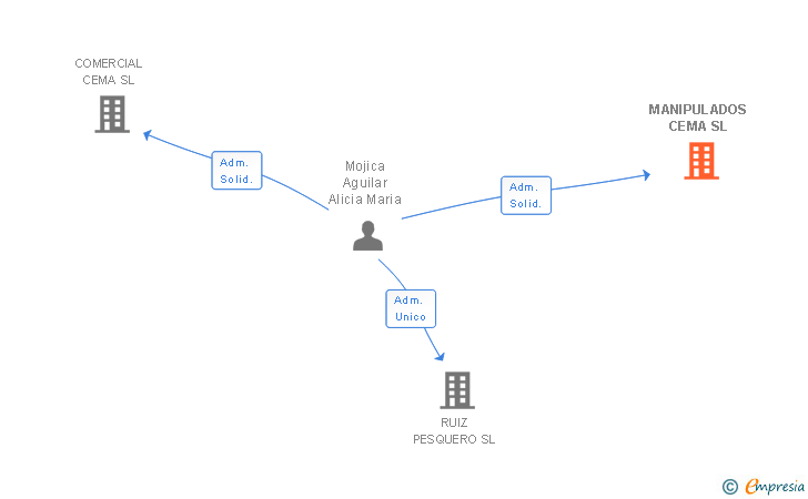 Vinculaciones societarias de MANIPULADOS CEMA SL