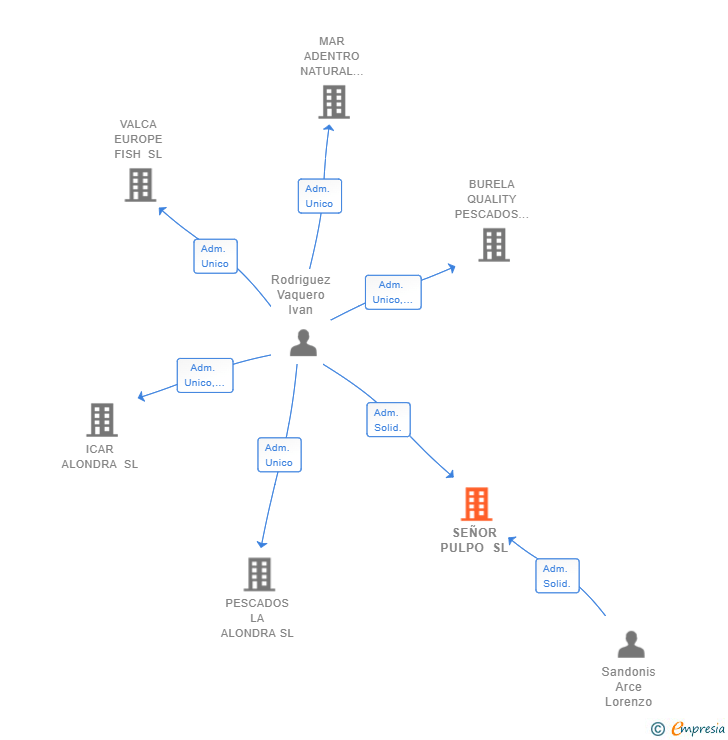 Vinculaciones societarias de SEÑOR PULPO SL