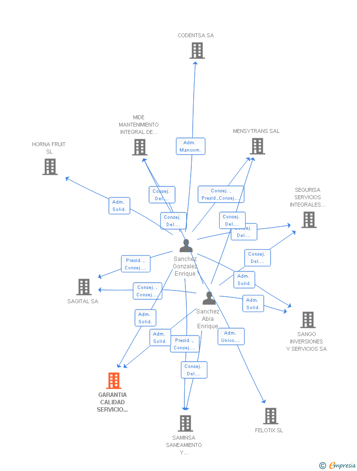Vinculaciones societarias de GARANTIA CALIDAD SERVICIO INSTALACIONES Y MANTENIMIENTOS SL