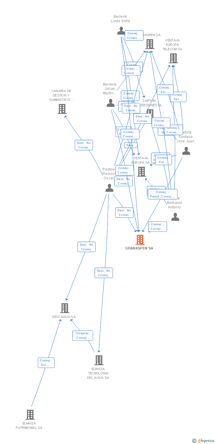 Vinculaciones societarias de GRANASPEN SA