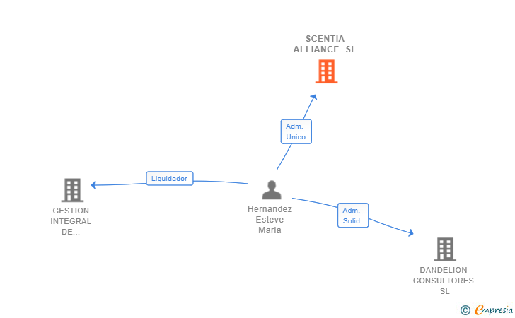 Vinculaciones societarias de SCENTIA ALLIANCE SL