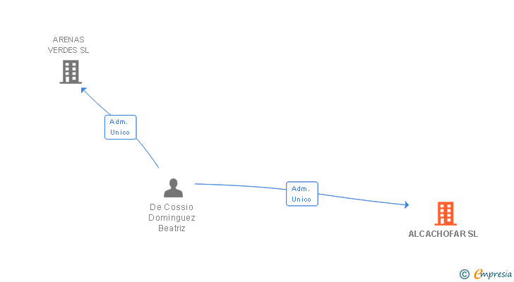 Vinculaciones societarias de ALCACHOFAR SL