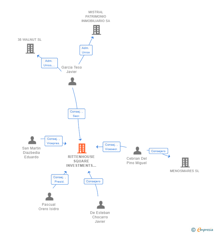 Vinculaciones societarias de RITTENHOUSE SQUARE INVESTMENTS SL