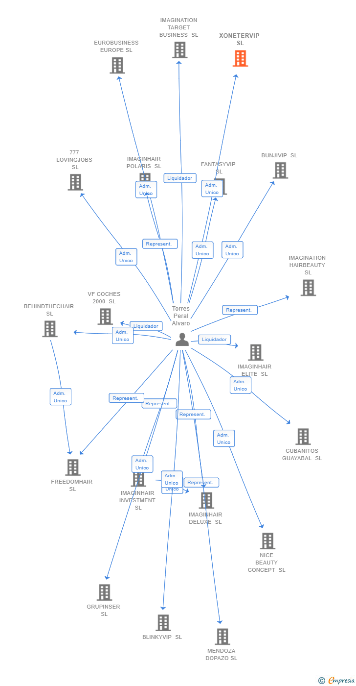 Vinculaciones societarias de XONETERVIP SL