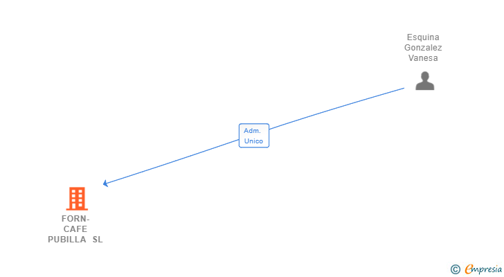 Vinculaciones societarias de FORN-CAFE PUBILLA SL