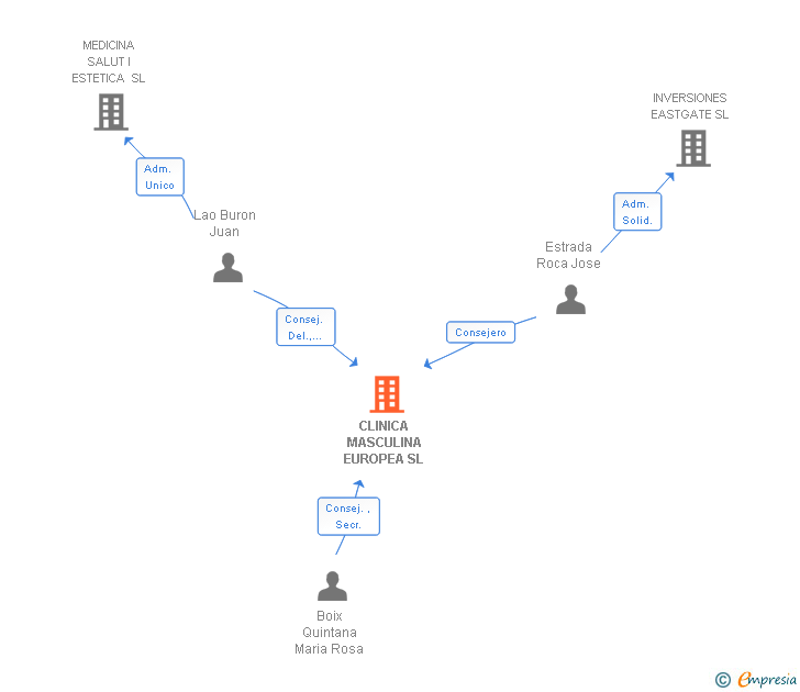 Vinculaciones societarias de CLINICA MASCULINA EUROPEA SL
