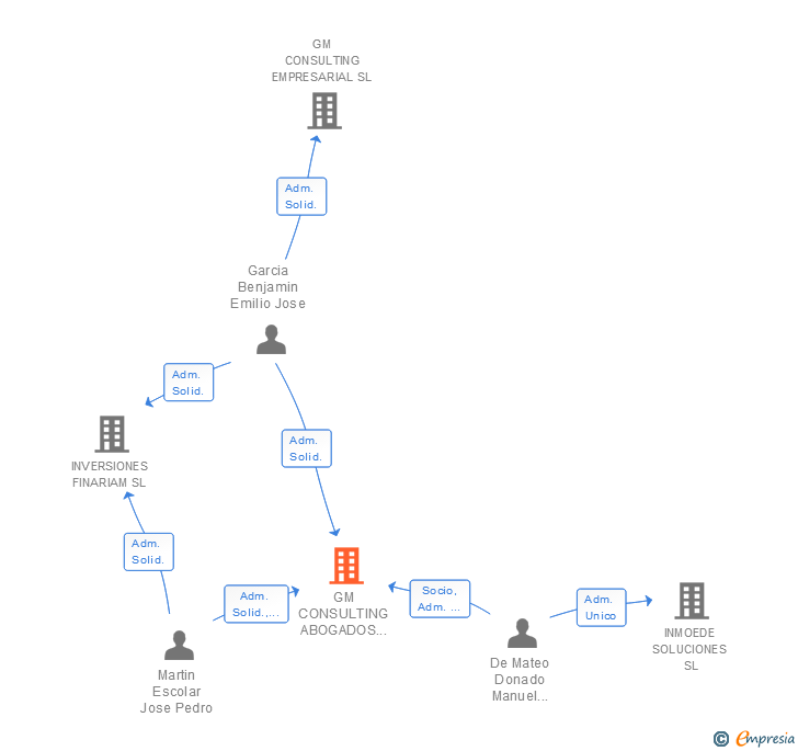 Vinculaciones societarias de GM CONSULTING ABOGADOS SLP