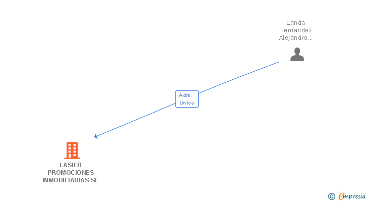 Vinculaciones societarias de LASIER PROMOCIONES INMOBILIARIAS SL
