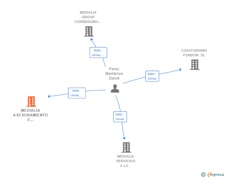 Vinculaciones societarias de MEDIALIA ASESORAMIENTO E INVERSION SL