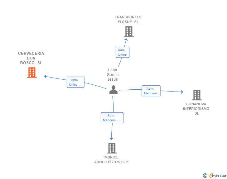 Vinculaciones societarias de CERVECERIA DON BOSCO SL