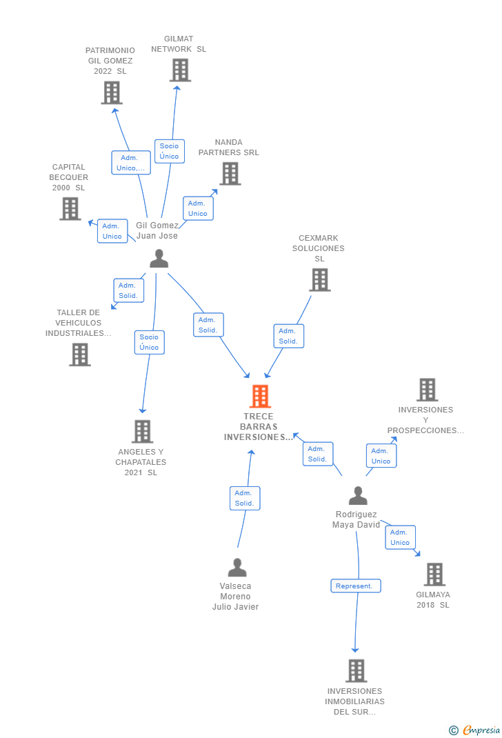 Vinculaciones societarias de TRECE BARRAS INVERSIONES SL