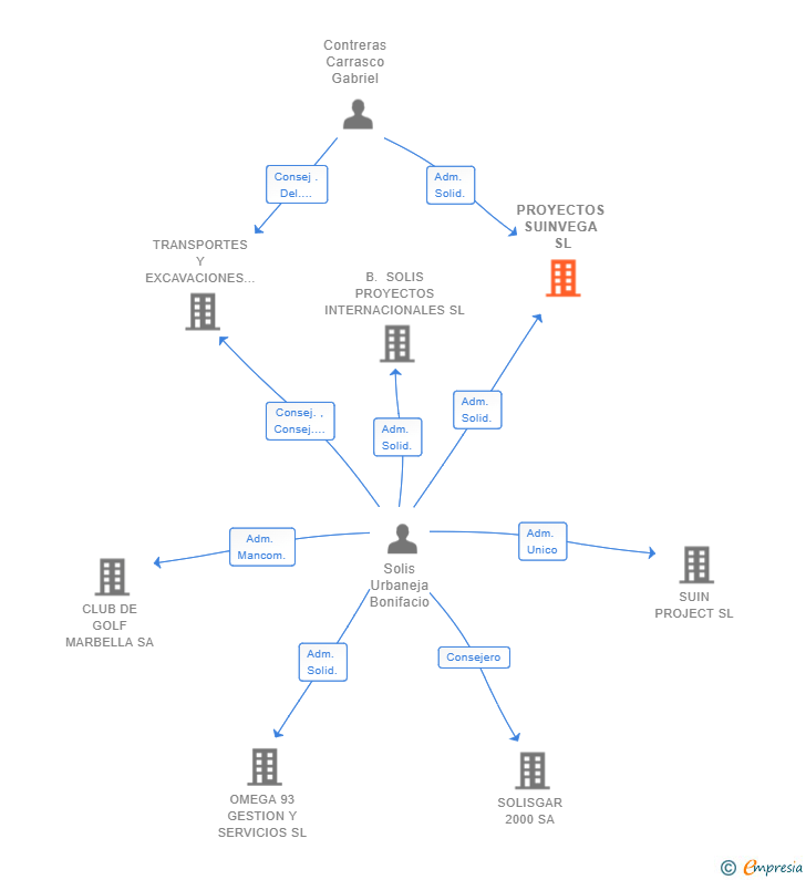 Vinculaciones societarias de PROYECTOS SUINVEGA SL