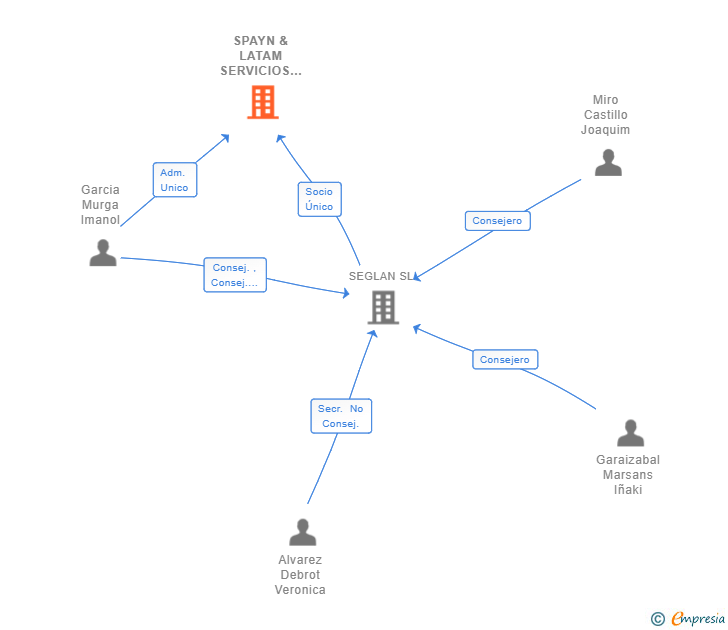 Vinculaciones societarias de SPAYN & LATAM SERVICIOS DE PAGO SL