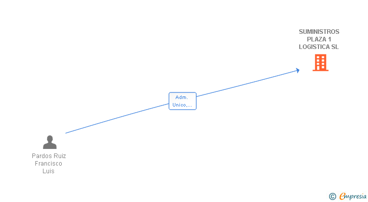 Vinculaciones societarias de SUMINISTROS PLAZA 1 LOGISTICA SL