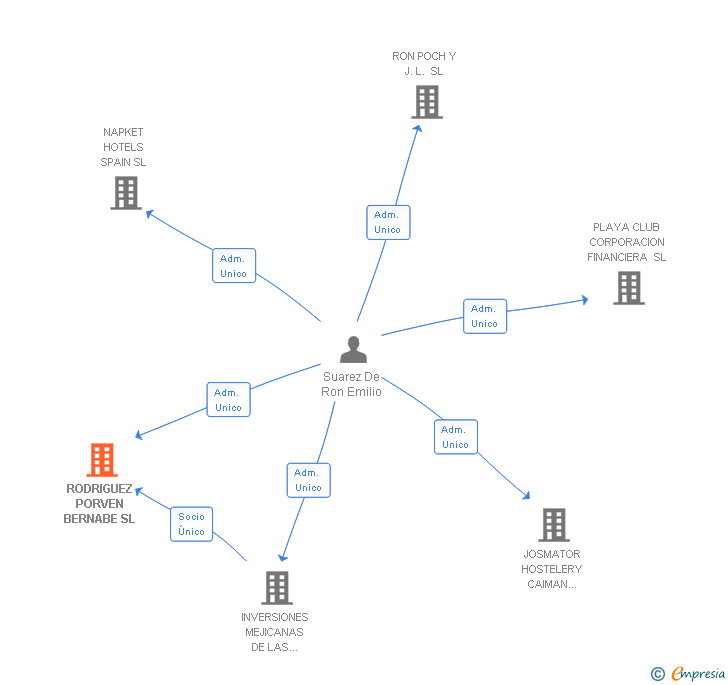 Vinculaciones societarias de RODRIGUEZ PORVEN BERNABE SL